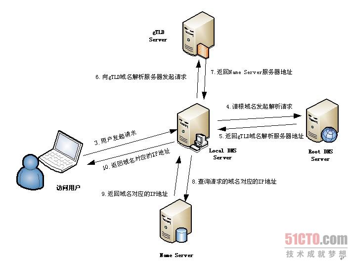 域名解析